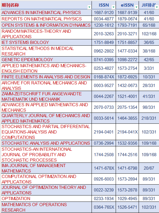 國(guó)際數(shù)學(xué)領(lǐng)域SCI刊物35本